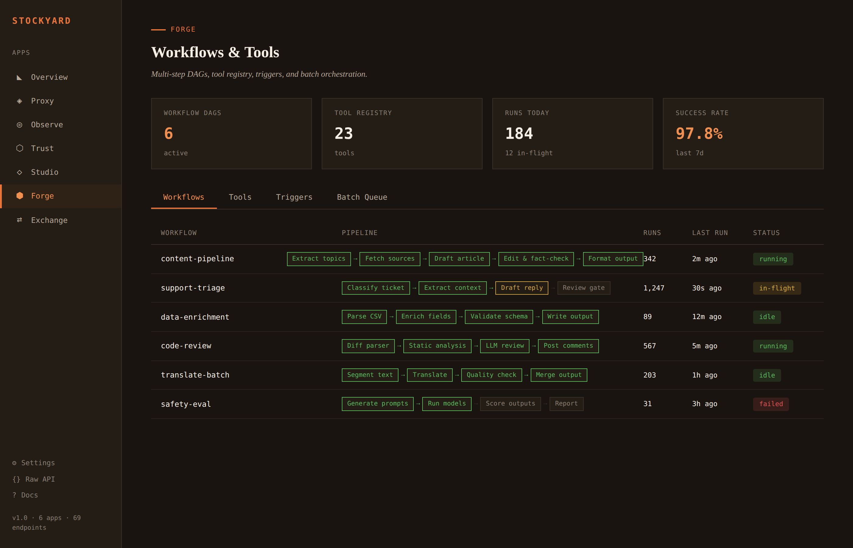 Forge dashboard with workflow DAGs showing pipeline nodes with status indicators